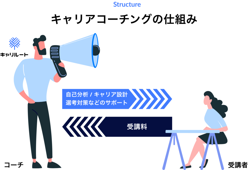 キャリアコーチングのビジネスモデルを解説する画像