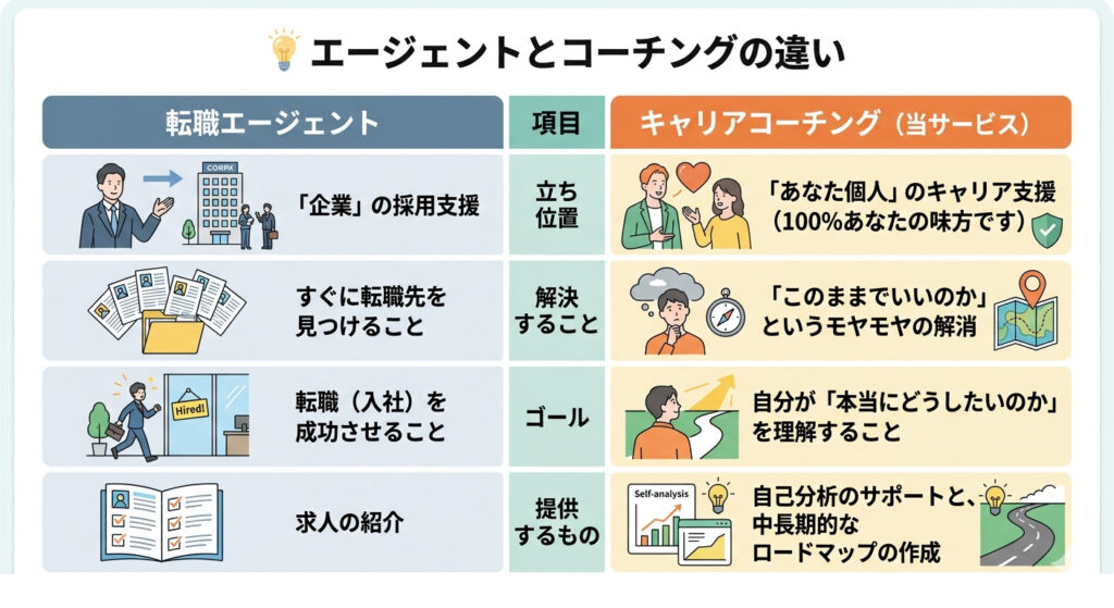 エージェントとコーチングの違いを解説する画像