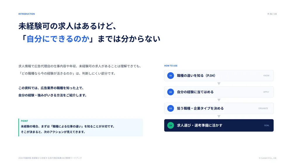 未経験‧異業種から⽬指す広告代理店転職⾃⼰分析ワークブックのスライドサンプル 1